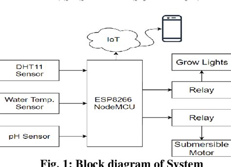 Figure 1 From Development And Monitoring Of Hydroponics Using IoT