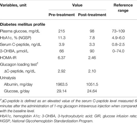 Frontiers Case Report Metreleptin And Sglt2 Inhibitor Combination