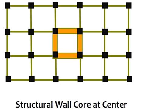 Types Of Structural Systems In Buildings The Structural Blog