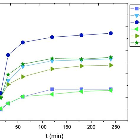 FTIR Spectrum Of Before And After MB MG Adsorption Onto M Alg BC