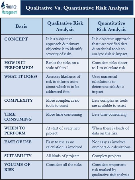 Differences Between Qualitative Risk Analysis And Quantitative Risk