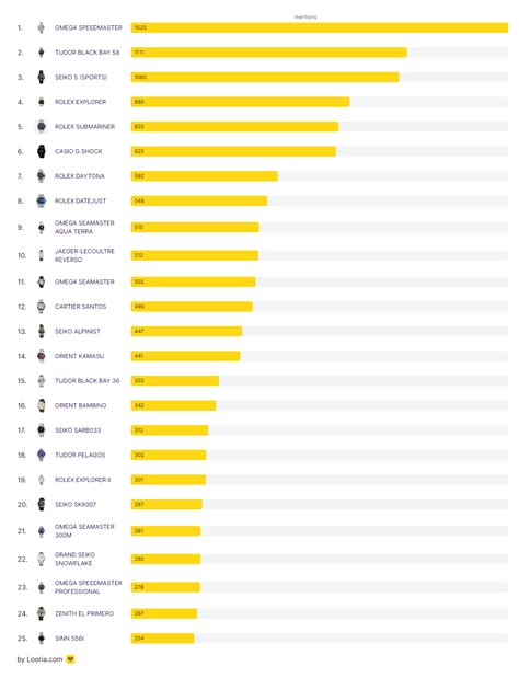 The most popular watches on Reddit (r/Watches) : r/OmegaWatches