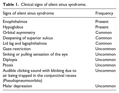 Clinical Signs Of Silent Sinus Syndrome Download Scientific Diagram