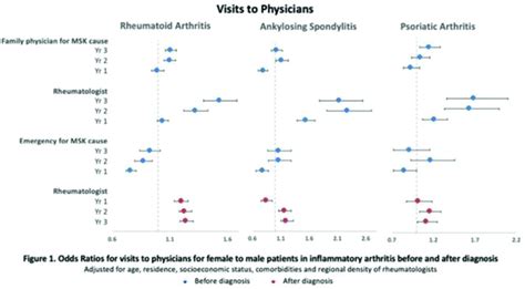 Pos Sex Related Disparities In Healthcare Utilization In Patients With Inflammatory