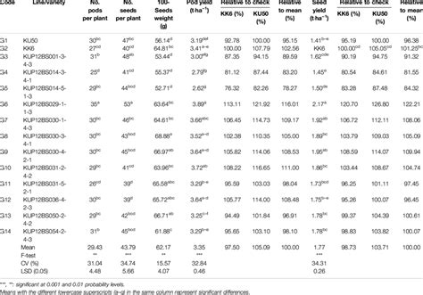 Yield and yield components of 12 peanut lines and 2 check varieties ...