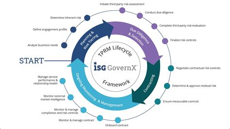 Governx Third Party Risk Management Lifecycle Youtube