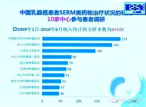 袁芃教授：乳腺癌内分泌治疗现状 肿瘤瞭望