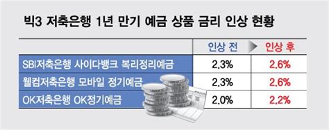 저축은행 예금금리 전쟁 시작빅3 줄줄이 금리↑ 네이트 뉴스