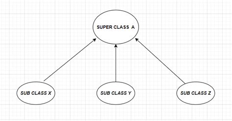 Hierarchical Inheritance In Java