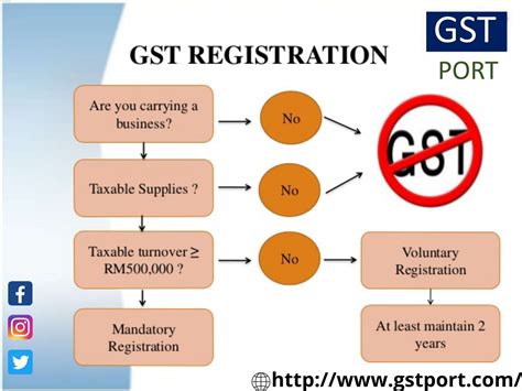 A Complete Guide On Gst Registration Process In India Artofit