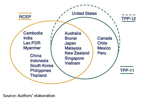 Membership Of The Tpp Cptpp Tpp Cptpp Usa And Rcep