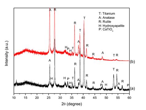 Xrd Patterns Of The Coatings On Pure Ti After Mao Treatment At A