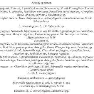 Spectrum of action of frequently encountered organic acids and their ...