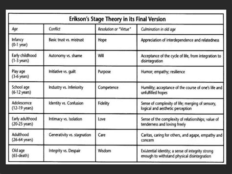 ️ Erik erikson theory. Erik Erikson’s Theory of Psychosocial Stages ...