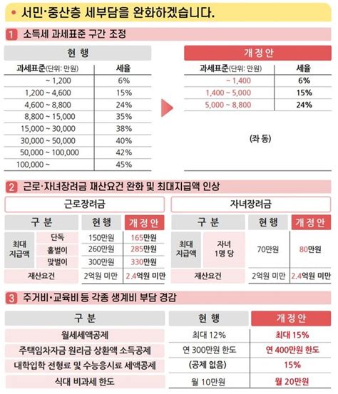 직장인 소득세 내리고 종부세 기본공제6억→9억 18년 만에 올렸다