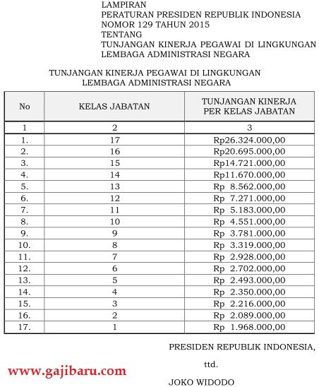 Perpres Tunjangan Kinerja LAN Lembaga Administrasi Negara 2015