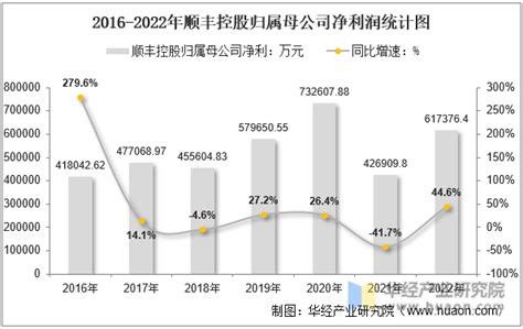 2022年顺丰控股002352总资产、总负债、营业收入、营业成本及净利润统计华经情报网华经产业研究院