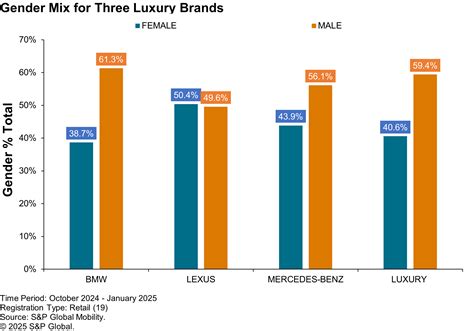 Lexus vs. German Brands: How History Shapes Luxury Car Buyers | S&P Global