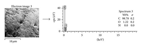 EDX Profiles Of Pristine A HCl B HCl H2O2 C And KOH H2O2 D