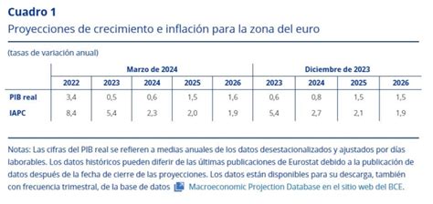 Euribor De A Seg N El Bce Marzo Futur Finances