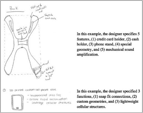 Examples of coding ideas from participant sketches [45]. | Download Scientific Diagram