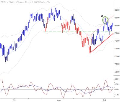 Chart of the Day: Russell 2000 Index • The Blog of Adam H Grimes