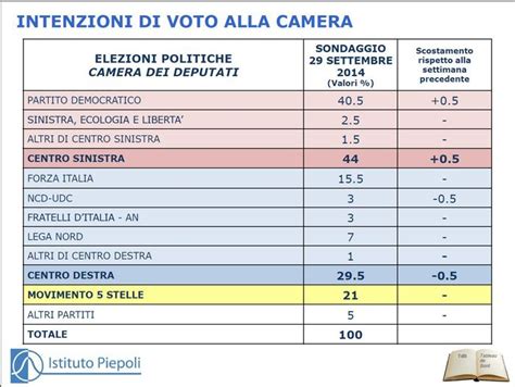 Sondaggio PIEPOLI 29 Settembre 2014