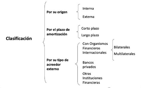 Clasificación De La Deuda Pública Download Scientific Diagram