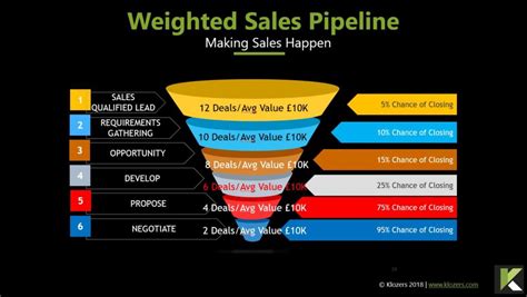 What Is A Weighted Pipeline Sales Encyclopedia Up Ai