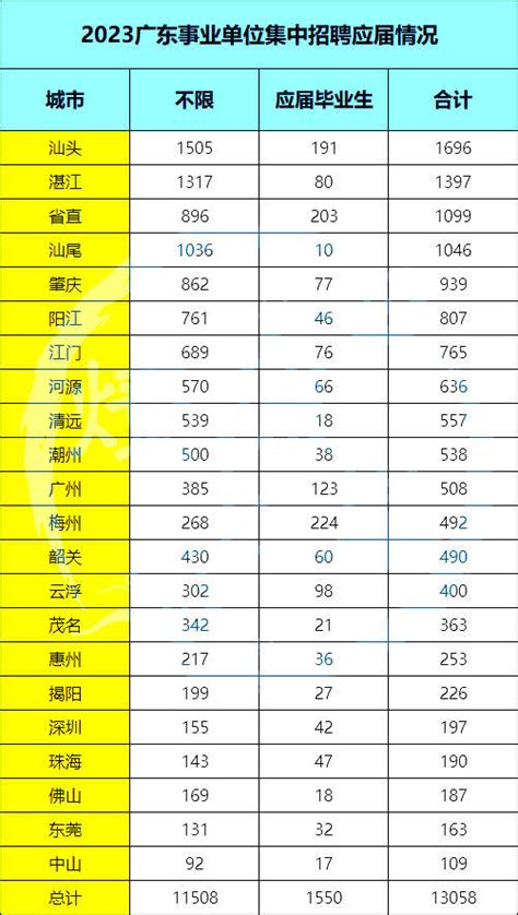 2023广东事业单位招聘岗位表一览 上岸鸭公考