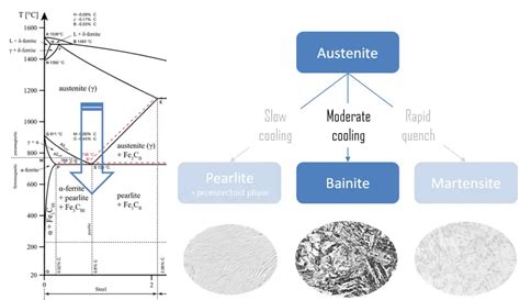 What is Bainite - Bainitic Steel - Definition | Material Properties