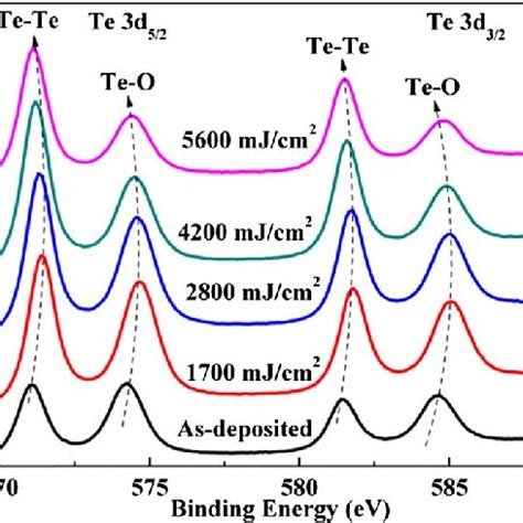 A XPS Of TeO X Thin Film With O 2 Gas Flow Of 1 2 Sccm B Depth