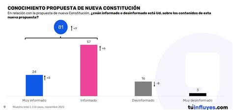 Encuesta Data Influye Votar A En Contra Y A Favor En El