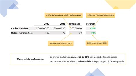 Découvrir 107 Imagen Evolution Chiffre Daffaire Formule Fr