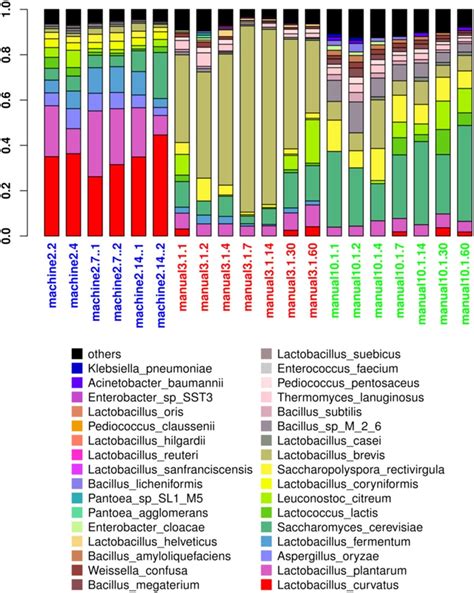 Bacterial And Fungal Composition Of Metagenomic Samples On Species Download Scientific Diagram