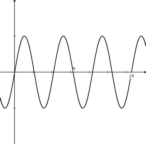 Amplitude Period Phase Shift Of A Trig Function Precalculus