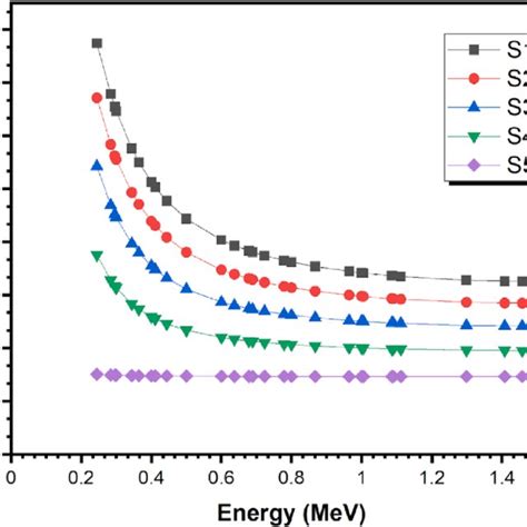 The Effective Atomic Number Z Eff Of The Zinc Borate Glasses Against