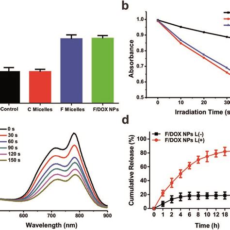 A Dissolved O2 Of Different Micelles Or Nanoparticles With PBS As The