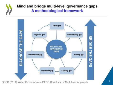 PPT Multi Level Water Governance Gaps And Guidelines PowerPoint