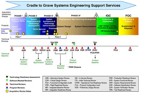 Army Acquisition Life Cycle Chart