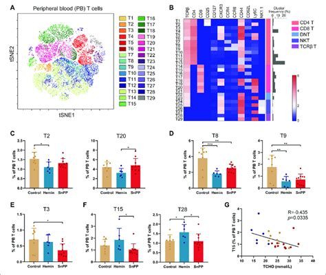 Hemin And Snpp Moderately Change T Cell Clusters In Peripheral Blood