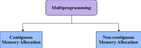 Memory Management Techniques In Operating System Engineer S Portal