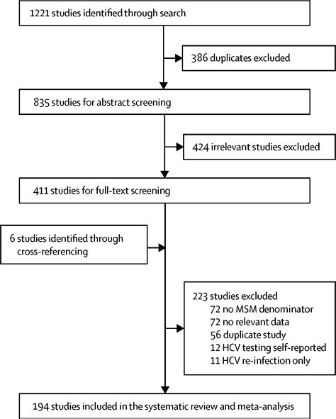 Prevalence And Incidence Of Hepatitis C Virus Infection In Men Who Have Sex With Men A