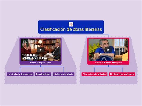 Clasificación de obras literarias Mind Map