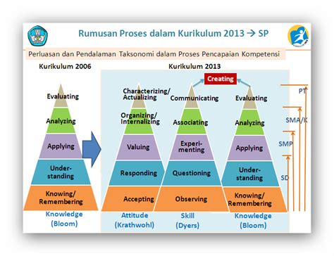 Kebijakan Implementasi Kurikulum 2013 Arsip Mkks