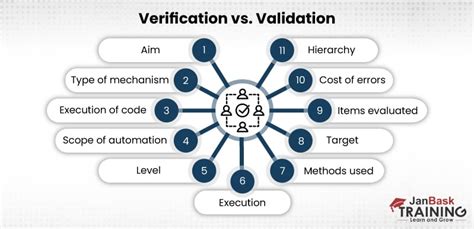 Difference Between Software Validation And Verification Validation Vs Verification