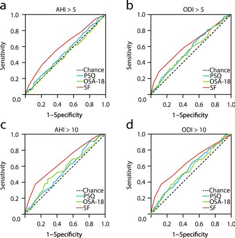 Prediction Of Osa Severity Compared By Receiver Operating Download