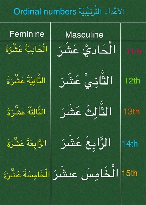 Ordinal Numbers In Arabic