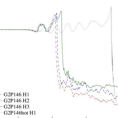 Evolution Of The Central Rest Mass Density In BNS Simulations Runs