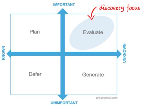 Assumptions Mapping For Product Discovery Productfolio